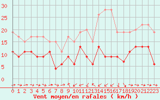 Courbe de la force du vent pour Solenzara - Base arienne (2B)