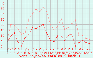 Courbe de la force du vent pour Embrun (05)