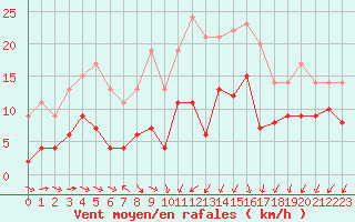 Courbe de la force du vent pour Nancy - Essey (54)