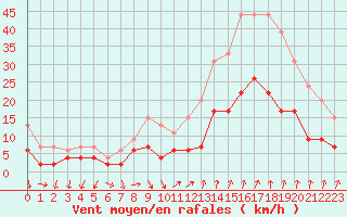 Courbe de la force du vent pour Orange (84)