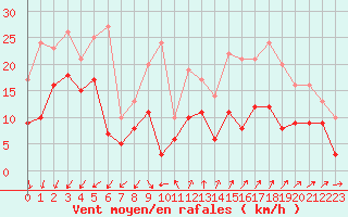 Courbe de la force du vent pour Camaret (29)