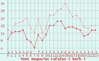 Courbe de la force du vent pour Dijon / Longvic (21)