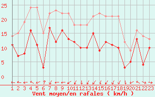 Courbe de la force du vent pour Ile Rousse (2B)