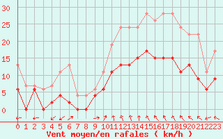 Courbe de la force du vent pour Montauban (82)