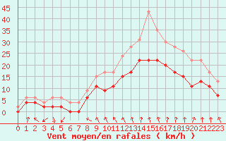 Courbe de la force du vent pour Nantes (44)