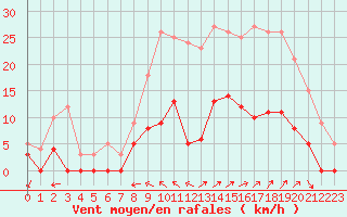 Courbe de la force du vent pour Aix-en-Provence (13)