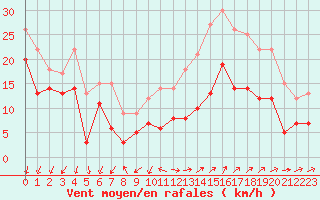 Courbe de la force du vent pour Millau - Soulobres (12)