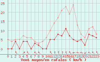 Courbe de la force du vent pour Paray-le-Monial - St-Yan (71)