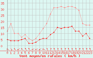 Courbe de la force du vent pour Nmes - Garons (30)