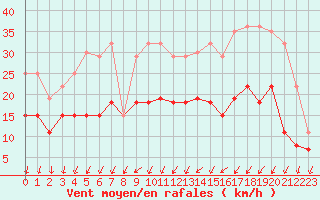 Courbe de la force du vent pour Tours (37)