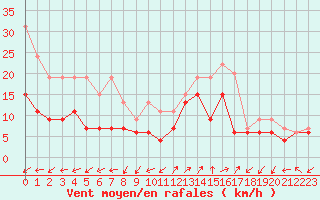 Courbe de la force du vent pour Figari (2A)
