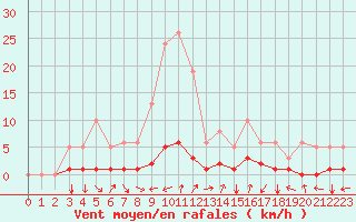 Courbe de la force du vent pour Luzinay (38)