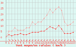 Courbe de la force du vent pour Besn (44)