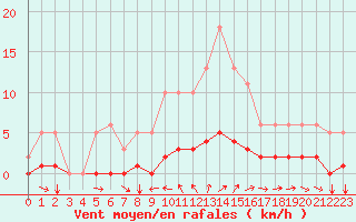 Courbe de la force du vent pour Champtercier (04)