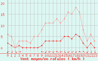 Courbe de la force du vent pour Seichamps (54)