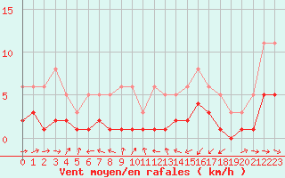 Courbe de la force du vent pour Ancey (21)