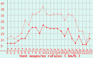 Courbe de la force du vent pour Avord (18)