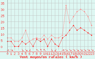 Courbe de la force du vent pour Lannion (22)