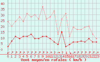 Courbe de la force du vent pour Bourg-Saint-Maurice (73)