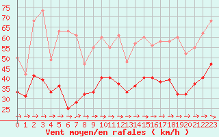 Courbe de la force du vent pour Ouessant (29)