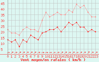 Courbe de la force du vent pour Saint-Nazaire (44)