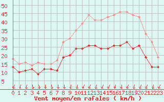 Courbe de la force du vent pour Chlons-en-Champagne (51)