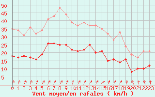 Courbe de la force du vent pour Colmar (68)