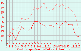 Courbe de la force du vent pour Beauvais (60)