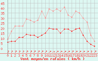Courbe de la force du vent pour Trappes (78)