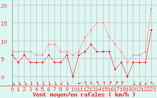 Courbe de la force du vent pour Saint-Nazaire (44)