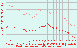 Courbe de la force du vent pour Le Touquet (62)