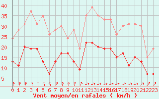 Courbe de la force du vent pour Strasbourg (67)