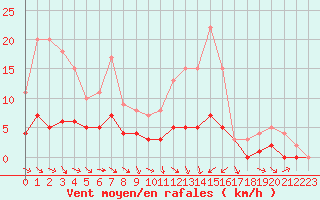 Courbe de la force du vent pour Fains-Veel (55)