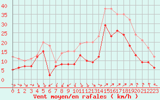 Courbe de la force du vent pour Istres (13)