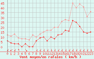 Courbe de la force du vent pour Montlimar (26)