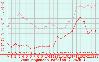 Courbe de la force du vent pour Cap Pertusato (2A)