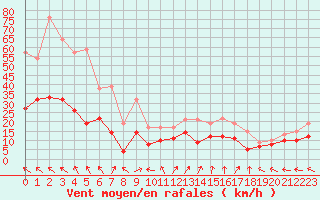 Courbe de la force du vent pour Aurillac (15)