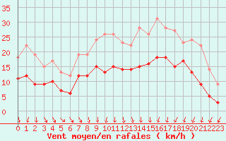 Courbe de la force du vent pour Saint-Dizier (52)