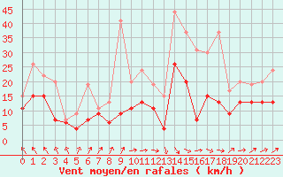 Courbe de la force du vent pour Muret (31)