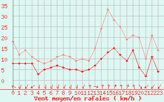 Courbe de la force du vent pour Millau - Soulobres (12)