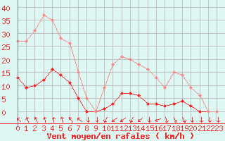 Courbe de la force du vent pour Saint-Cyprien (66)