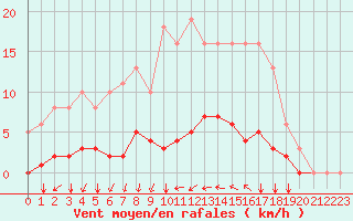 Courbe de la force du vent pour Agde (34)