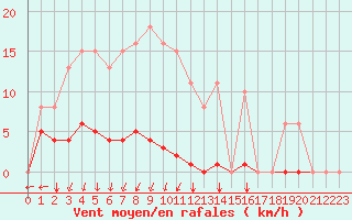 Courbe de la force du vent pour Agde (34)