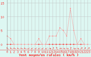 Courbe de la force du vent pour Six-Fours (83)