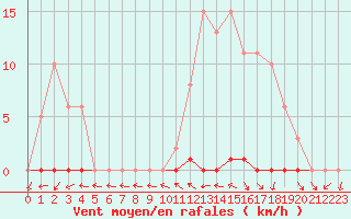 Courbe de la force du vent pour Grardmer (88)