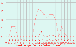 Courbe de la force du vent pour Grardmer (88)