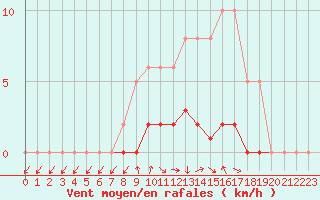 Courbe de la force du vent pour Charleville-Mzires / Mohon (08)