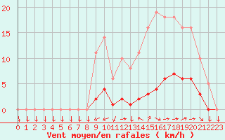 Courbe de la force du vent pour Saint-Yrieix-le-Djalat (19)