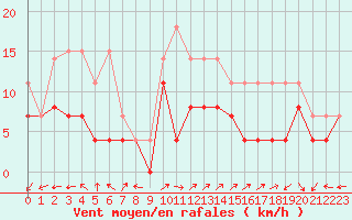 Courbe de la force du vent pour Lons-le-Saunier (39)