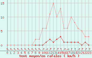 Courbe de la force du vent pour Saclas (91)